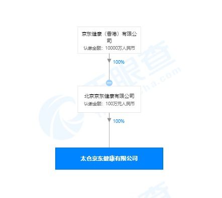京東健康在京成立新公司，拓展信息技術(shù)與遠(yuǎn)程健康管理服務(wù)版圖