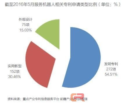 服務機器人專利技術現(xiàn)狀與發(fā)展趨勢分析