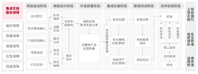神州信息信創集成實施服務解決方案 標準化一站式賦能，高效推進FinTech信創項目落地